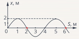 Опре­де­ле­ние длины волны
