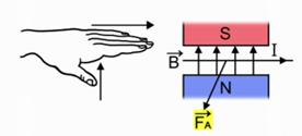 Пра­ви­ло левой руки поз­во­ля­ет опре­де­лить на­прав­ле­ние силы Ам­пе­ра