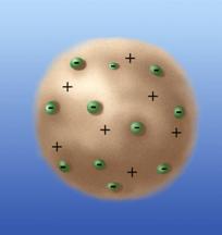 Мо­дель атома Том­со­на («пу­динг с изю­мом») 