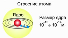 Пла­не­тар­ная мо­дель атома