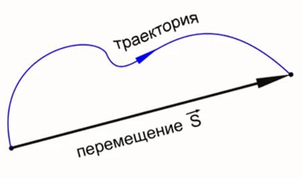 Век­тор пе­ре­ме­ще­ния