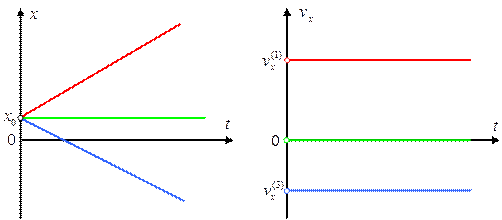 Гра­фи­ки рав­но­мер­но­го пря­мо­ли­ней­но­го дви­же­ния при раз­ных ско­ро­стях