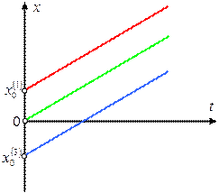 Гра­фи­ки рав­но­мер­но­го пря­мо­ли­ней­но­го дви­же­ния тел с раз­ны­ми на­чаль­ны­ми по­ло­же­ни­я­ми