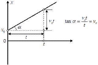Связь между тан­ген­сом угла на­кло­на гра­фи­ка ко­ор­ди­на­ты от вре­ме­ни и ско­ро­стью тела при рав­но­мер­ном пря­мо­ли­ней­ном дви­же­нии