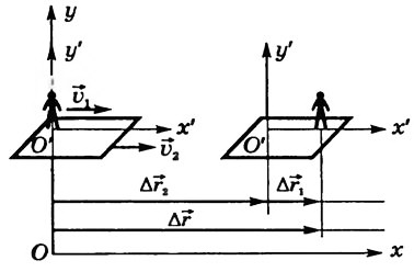 При­мер за­да­чи Закон сложения перемещений и скоростей