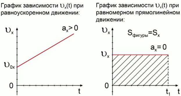Гра­фи­ки за­ви­си­мо­сти ско­ро­сти от вре­ме­ни при рав­но­уско­рен­ном и рав­но­мер­ном пря­мо­ли­ней­ном дви­же­ни­ях
