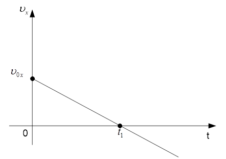 Гра­фик за­ви­си­мо­сти про­ек­ции ско­ро­сти от вре­ме­ни v(t)