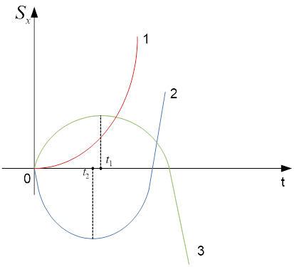 Гра­фи­ки за­ви­си­мо­сти про­ек­ции пе­ре­ме­ще­ния от вре­ме­ни S(t)