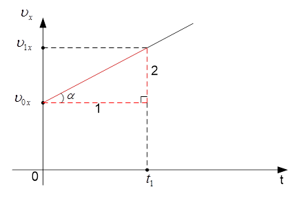 График зависимости проекции скорости от времени v(t)