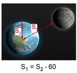 От­но­ше­ние рас­сто­я­ния от цен­тра Земли до Луны к ра­ди­у­су Земли