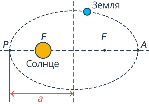 Ил­лю­стра­ция пер­во­го за­ко­на Кепле­ра
