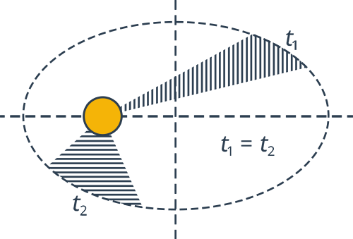 Ил­лю­стра­ция вто­ро­го за­ко­на Кепле­ра