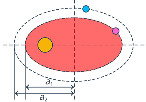 Ил­лю­стра­ция тре­тье­го за­ко­на Кепле­ра