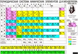 Пе­ри­о­ди­че­ская таб­ли­ца хи­ми­че­ских эле­мен­тов (по сути раз­но­вид­но­стей ато­мов) Д. И. Мен­де­ле­е­ва