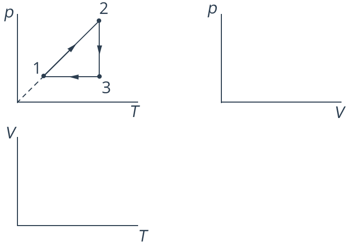 Диаграмма циклического процесса идеального газа. Изопроцессы физика 10 класс задачи. Графики изопроцессов VT. Изопроцесс в координатах PV pt VT.