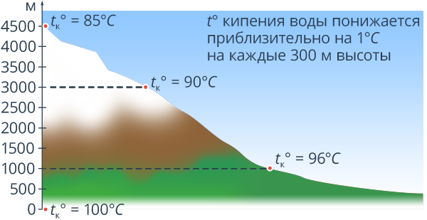 На­гляд­ное пред­став­ле­ние за­ви­си­мо­сти тем­пе­ра­ту­ры ки­пе­ния воды от из­ме­не­ния дав­ле­ния с вы­со­той