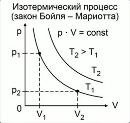 Гра­фи­ки изо­тер­ми­че­ских про­цес­сов в ко­ор­ди­на­тах P-V