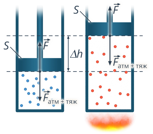 В вертикально расположенном цилиндре под поршнем находится газ при изобарном его нагревании поршень