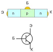 Схема стро­е­ния тран­зи­сто­ра и его обо­зна­че­ние на элек­три­че­ской схеме со­от­вет­ствен­но