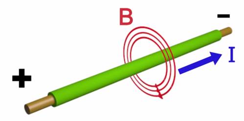 Линии маг­нит­но­го поля про­вод­ни­ка с током
