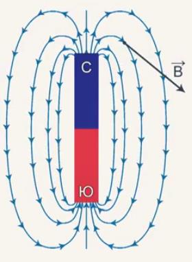 На­прав­ле­ние маг­нит­ных линий и век­то­ра маг­нит­ной ин­дук­ции