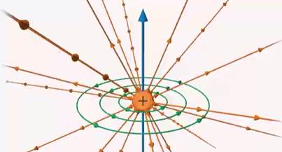Маг­нит­ное поле во­круг дви­жу­ще­го­ся элек­три­че­ско­го за­ря­да
