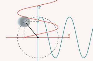 Про­ек­ция кру­го­вых дви­же­ний на ось ко­ор­ди­нат