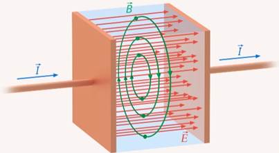 По­яв­ле­ние маг­нит­но­го поля между об­кла­док кон­ден­са­то­ра