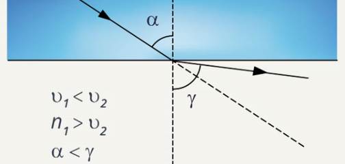 Оп­ти­че­ская плот­ность среды (α < γ)