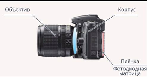 Схема устрой­ства фо­то­ап­па­ра­та