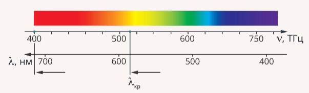 Крас­ная гра­ни­ца фо­то­эф­фек­та и гра­ни­ца спек­тра ви­ди­мо­го света