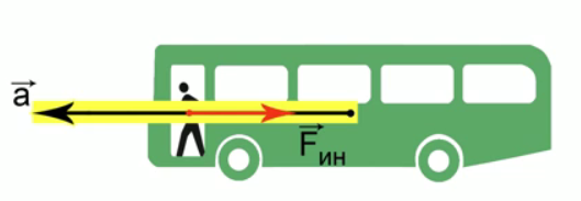 Сила инер­ции, дей­ству­ю­щая на че­ло­ве­ка в ав­то­бу­се