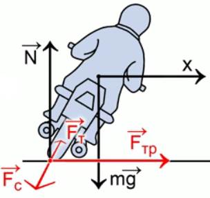Ил­лю­стра­ция к за­да­че Решение задач на движение по окружности (в том числе и на поворотах) 