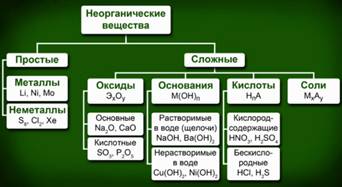 Клас­си­фи­ка­ция неор­га­ни­че­ских ве­ществ