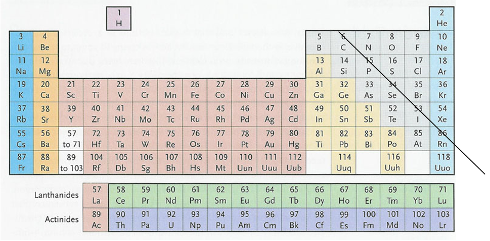 Длин­ная форма пе­ри­о­ди­че­ской си­сте­мы хи­ми­че­ских эле­мен­тов