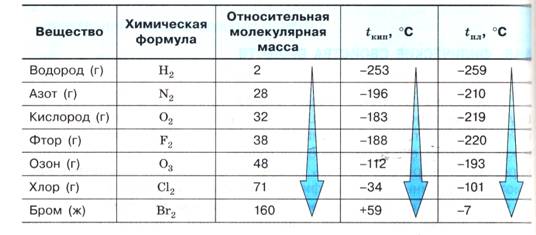 Таб­ли­ца 1. Тем­пе­ра­ту­ры ки­пе­ния и плав­ле­ния неко­то­рых га­зо­об­раз­ных и жид­ких про­стых ве­ществ и их Мr
