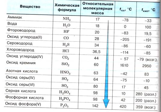 Таб­ли­ца 4. Тем­пе­ра­ту­ры плав­ле­ния и ки­пе­ния ве­ществ с ко­ва­лент­ной по­ляр­ной свя­зью и их Mr