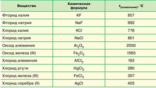 Таб­ли­ца 5.  Тем­пе­ра­ту­ры плав­ле­ния ве­ществ, об­ра­зо­ван­ных ме­тал­ла­ми и неме­тал­ла­ми