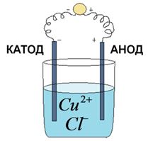 Элек­тро­лиз рас­тво­ра хло­ри­да меди(II)