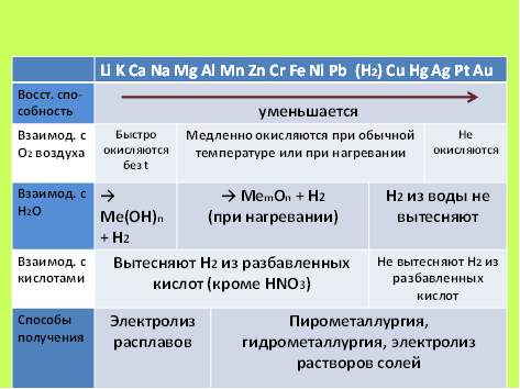 Таб­ли­ца 1. Хи­ми­че­ские свой­ства и спо­со­бы по­лу­че­ния ме­тал­лов