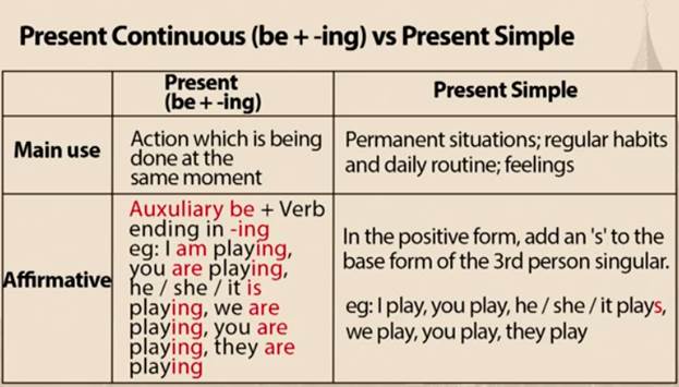 Срав­ни­тель­ная таб­ли­ца вре­мен Present Simple и Present Continuous