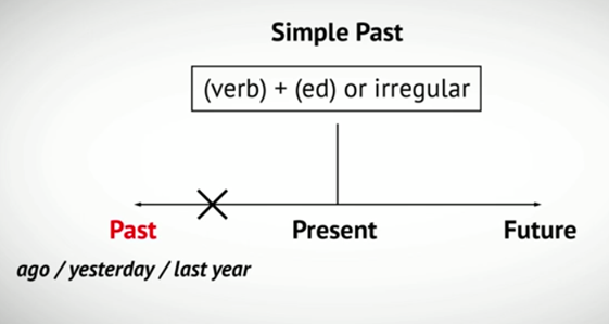 В от­ли­чие от Present Perfect, в пред­ло­же­ни­ях, на­пи­сан­ных в Past Simple, точно ука­за­но время, когда про­изо­шло дей­ствие.  Связь с про­шлым