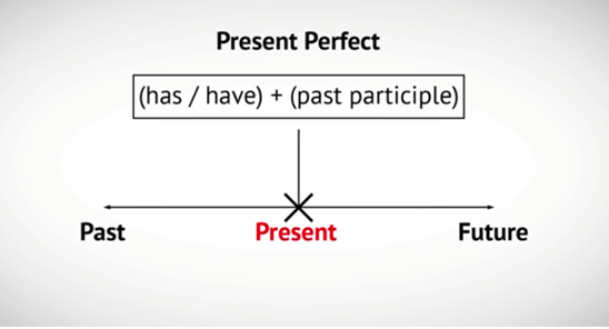 В пред­ло­же­ни­ях же с Present Perfect сло­ва-под­сказ­ки (just, already, yet) ука­зы­ва­ют на ре­зуль­тат дей­ствия, а не на то, когда оно про­изо­шло