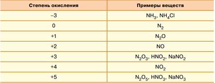 Степени окисления азота в соединениях n2o