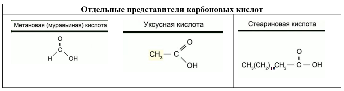 От­дель­ные пред­ста­ви­те­ли кар­бо­новых кислот
