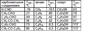 Тем­пе­ра­ту­ры плав­ле­ния и ки­пе­ния аль­де­ги­дов, ке­то­нов и соответству­ю­щих ал­ка­нов