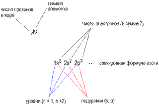 Примеры написания электронно-графических формул атомов