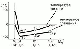 Рас­смот­рим тем­пе­ра­ту­ры ки­пе­ния и плав­ле­ния во­до­род­ных со­еди­не­ний халь­ко­ге­нов: кис­ло­ро­да, серы, се­ле­на и тел­лу­ра