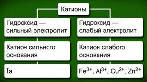 Клас­си­фи­ка­ция ка­ти­о­нов и ани­о­нов по силе элек­тро­ли­тов