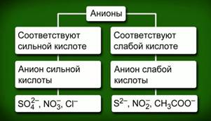 Клас­си­фи­ка­ция ка­ти­о­нов и ани­о­нов по силе элек­тро­ли­тов